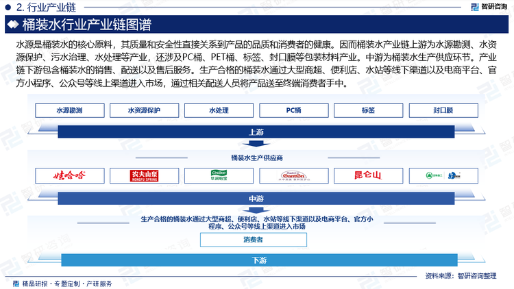 水源是桶装水的核心原料，其质量和安全性直接关系到产品的品质和消费者的健康。因而桶装水产业链上游为水源勘测、水资源保护、污水治理、水处理等产业，还涉及PC桶、PET桶、标签、封口膜等包装材料产业。中游为桶装水生产供应环节，桶装水生产商从水源地取水，经过现代工业技术（如反渗透、电渗析、蒸馏、树脂软化等）对水进行精细化处理，确保符合桶装饮用水产业标准后进行灌装、封口、贴标等包装工序。产业链下游包含桶装水的销售、配送以及售后服务。生产合格的桶装水通过大型商超、便利店、水站等线下渠道以及电商平台、官方小程序、公众号等线上渠道进入市场，通过相关配送人员将产品送至终端消费者手中。