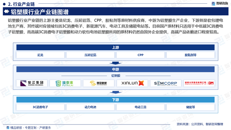 铝塑膜行业产业链的上游主要是尼龙、压延铝箔、CPP、胶粘剂等原材料供应商，中游为铝塑膜生产企业，下游则是软包锂电池生产商，其终端对应领域包括3C消费电子、新能源汽车、电动工具及储能电站等。目前国产原材料只适用于中低端3C消费电子铝塑膜，而高端3C消费电子铝塑膜和动力软包电池铝塑膜所用的原材料仍然由国外企业提供，高端产品依赖进口程度较高。