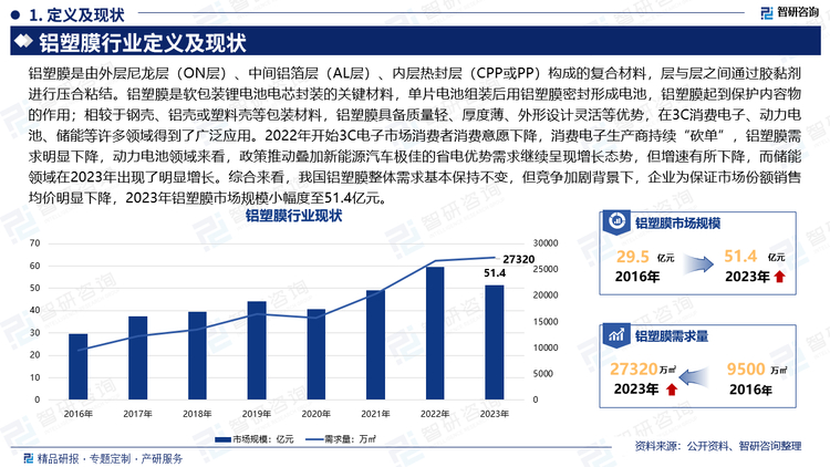 铝塑膜是由外层尼龙层（ON层）、中间铝箔层（AL层）、内层热封层（CPP或PP）构成的复合材料，层与层之间通过胶黏剂进行压合粘结。铝塑膜是软包装锂电池电芯封装的关键材料，单片电池组装后用铝塑膜密封形成电池，铝塑膜起到保护内容物的作用；相较于钢壳、铝壳或塑料壳等包装材料，铝塑膜具备质量轻、厚度薄、外形设计灵活等优势，在3C消费电子、动力电池、储能等许多领域得到了广泛应用。2022年开始3C电子市场消费者消费意愿下降，消费电子生产商持续“砍单”，铝塑膜需求明显下降，动力电池领域来看，政策推动叠加新能源汽车极佳的省电优势需求继续呈现增长态势，但增速有所下降，而储能领域在2023年出现了明显增长。综合来看，我国铝塑膜整体需求基本保持不变，但竞争加剧背景下，企业为保证市场份额销售均价明显下降，2023年铝塑膜市场规模小幅度至51.4亿元。