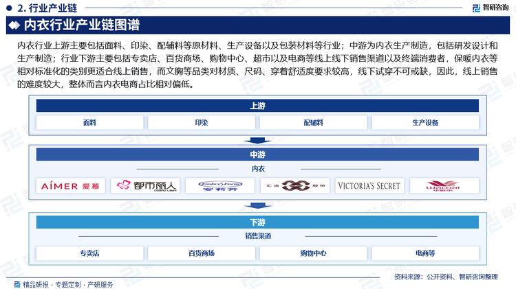 内衣行业上游主要包括面料、印染、配辅料等原材料、生产设备以及包装材料等行业；中游为内衣生产制造，包括研发设计和生产制造；行业下游主要包括专卖店、百货商场、购物中心、超市以及电商等线上线下销售渠道以及终端消费者，保暖内衣等相对标准化的类别更适合线上销售，而文胸等品类对材质、尺码、穿着舒适度要求较高，线下试穿不可或缺，因此，线上销售的难度较大，整体而言内衣电商占比相对偏低。