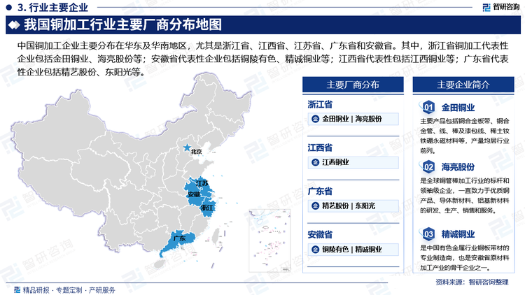 中国铜加工企业主要分布在华东及华南地区，尤其是浙江省、江西省、江苏省、广东省和安徽省。其中，浙江省铜加工代表性企业包括金田铜业、海亮股份等；安徽省代表性企业包括铜陵有色、精诚铜业等；江西省代表性包括江西铜业等；广东省代表性企业包括精艺股份、东阳光等。