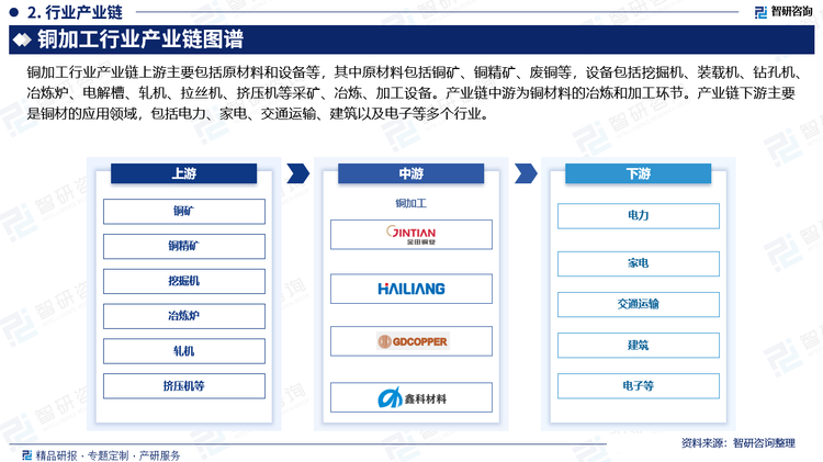 铜加工行业产业链上游主要包括原材料和设备等，其中原材料包括铜矿、铜精矿、废铜等，设备包括挖掘机、装载机、钻孔机、冶炼炉、电解槽、轧机、拉丝机、挤压机等采矿、冶炼、加工设备。产业链中游为铜材料的冶炼和加工环节。产业链下游主要是铜材的应用领域，包括电力、家电、交通运输、建筑以及电子等多个行业。