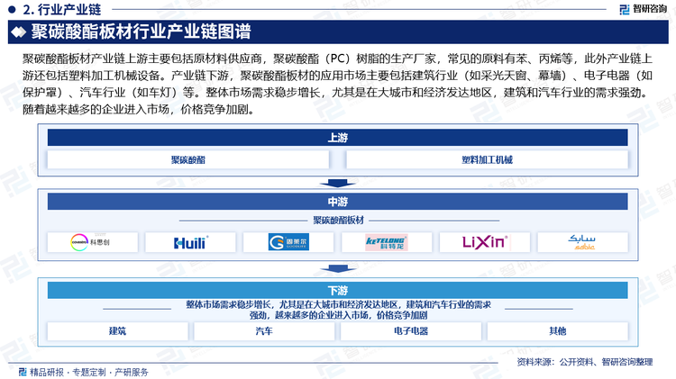 聚碳酸酯板材产业链上游主要包括原材料供应商，聚碳酸酯（PC）树脂的生产厂家，常见的原料有苯、丙烯等，此外产业链上游还包括塑料加工机械设备。产业链下游，聚碳酸酯板材的应用市场主要包括建筑行业（如采光天窗、幕墙）、电子电器（如保护罩）、汽车行业（如车灯）等。整体市场需求稳步增长，尤其是在大城市和经济发达地区，建筑和汽车行业的需求强劲。随着越来越多的企业进入市场，价格竞争加剧。