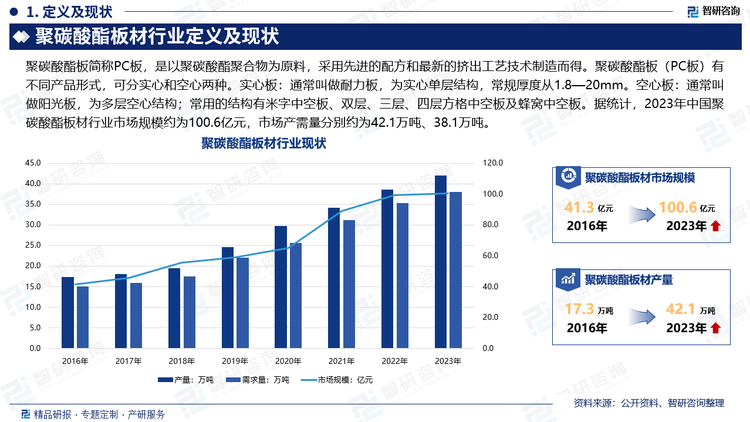 聚碳酸酯板简称PC板，是以聚碳酸酯聚合物为原料，采用先进的配方和最新的挤出工艺技术制造而得。聚碳酸酯板（PC板）有不同产品形式，可分实心和空心两种。实心板：通常叫做耐力板，为实心单层结构，常规厚度从1.8—20mm。空心板：通常叫做阳光板，为多层空心结构；常用的结构有米字中空板、双层、三层、四层方格中空板及蜂窝中空板。据统计，2023年中国聚碳酸酯板材行业市场规模约为100.6亿元，市场产需量分别约为42.1万吨、38.1万吨。