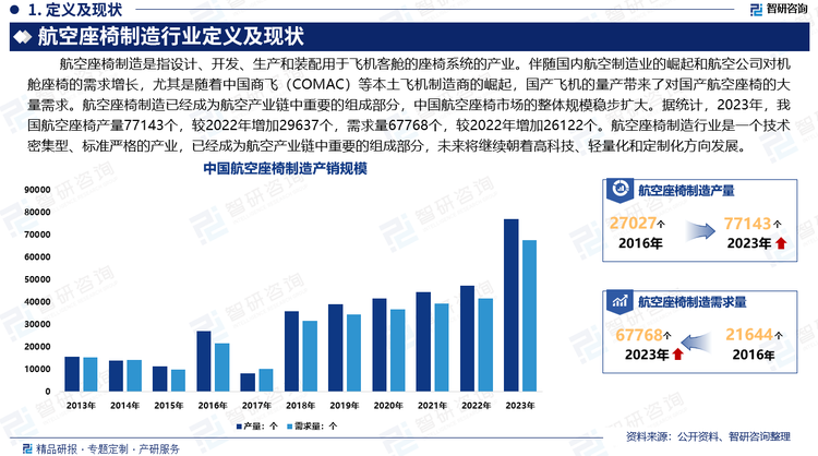 近年来，伴随国内航空制造业的崛起和航空公司对机舱座椅的需求增长，尤其是随着中国商飞（COMAC）等本土飞机制造商的崛起，国产飞机的量产带来了对国产航空座椅的大量需求。航空座椅制造已经成为航空产业链中重要的组成部分，中国航空座椅市场的整体规模稳步扩大。据统计，2023年，我国航空座椅产量77143个，进口数量7177个，出口数量16552个，需求量67768个。航空座椅制造行业是一个技术密集型、标准严格的产业，已经成为航空产业链中重要的组成部分，未来将继续朝着高科技、轻量化和定制化方向发展。