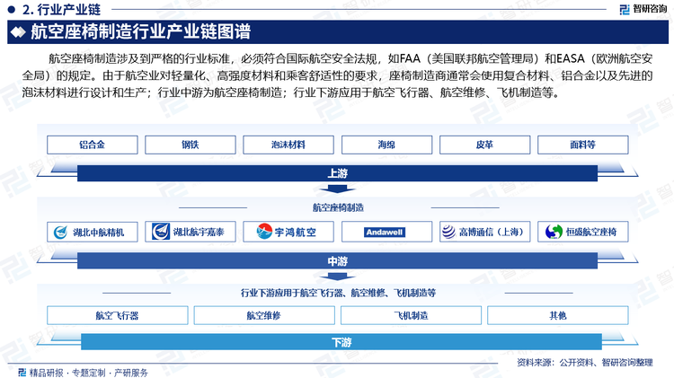 航空座椅制造涉及到严格的行业标准，必须符合国际航空安全法规，如FAA（美国联邦航空管理局）和EASA（欧洲航空安全局）的规定。由于航空业对轻量化、高强度材料和乘客舒适性的要求，座椅制造商通常会使用复合材料、铝合金以及先进的泡沫材料进行设计和生产；行业中游为航空座椅制造；行业下游应用于航空飞行器、航空维修、飞机制造等。