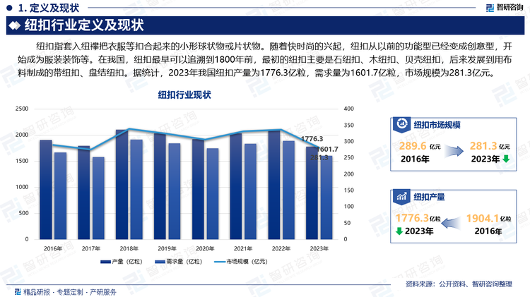 纽扣指套入纽襻把衣服等扣合起来的小形球状物或片状物。随着快时尚的兴起，纽扣从以前的功能型已经变成创意型，开始成为服装装饰等。在我国，纽扣最早可以追溯到1800年前，最初的纽扣主要是石纽扣、木纽扣、贝壳纽扣，后来发展到用布料制成的带纽扣、盘结纽扣。据统计，2023年我国纽扣产量为1776.3亿粒，需求量为1601.7亿粒，市场规模为281.3亿元。