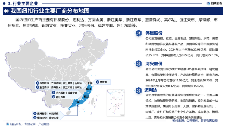 其中伟星股份主营钮扣、拉链、金属制品、塑胶制品、织带、绳带和标牌等服饰及箱包辅料产品，是面向全球的中国服饰辅料行业领军企业。2024年上半年营收22.96亿元，同比增长25.57%，其中纽扣收入为9.27亿元，同比增长27.13%。浔兴股份公司主营业务为生产和销售SBS牌系列拉链、精密模具、金属和塑料冲压铸件，产品品种规格齐全、配套完善。2024年上半年公司营收11.99亿元，同比增长30.75%，其中纽扣业务收入为0.12亿元，同比增长15.02%。迈利达是中国领先的服装辅料综合型供应商之一，主要从事钮扣、拉链和腰带的研发、制造和销售，提供专业的一站式供应服务。集团分设树脂、天然、塑料和金属钮扣厂、电镀厂、皮件厂和拉链厂七个生产基地，成立北京、温州、大连、青岛和永嘉销售公司五个国内销售基地