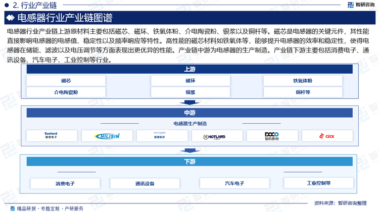 电感器行业产业链上游原材料主要包括磁芯、磁环、铁氧体粉、介电陶瓷粉、银浆以及铜杆等。磁芯是电感器的关键元件，其性能直接影响电感器的电感值、稳定性以及频率响应等特性。高性能的磁芯材料如铁氧体等，能够提升电感器的效率和稳定性，使得电感器在储能、滤波以及电压调节等方面表现出更优异的性能。产业链中游为电感器的生产制造。产业链下游主要包括消费电子、通讯设备、汽车电子、工业控制等行业。