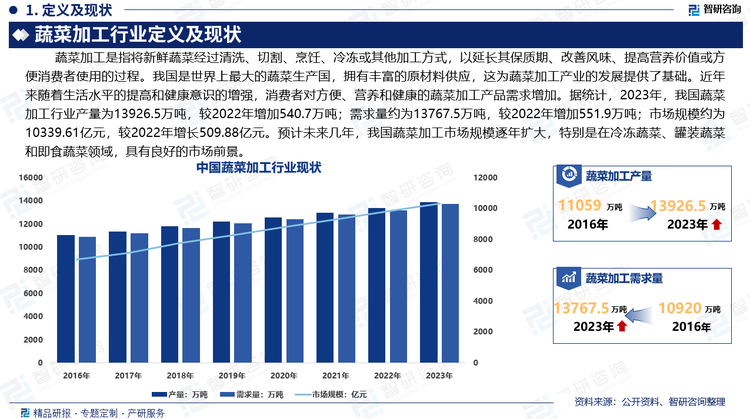 近年来随着生活水平的提高和健康意识的增强，消费者对方便、营养和健康的蔬菜加工产品需求增加。据统计，2023年，我国蔬菜加工行业产量为13926.5万吨，较2022年增加540.7万吨；需求量约为13767.5万吨，较2022年增加551.9万吨；市场规模约为10339.61亿元，较2022年增长509.88亿元。预计未来几年，我国蔬菜加工市场规模逐年扩大，特别是在冷冻蔬菜、罐装蔬菜和即食蔬菜领域，具有良好的市场前景，