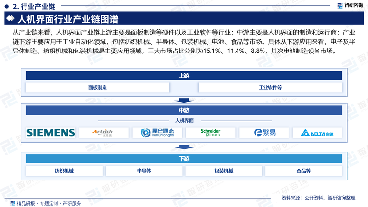 从产业链来看，人机界面产业链上游主要是面板制造等硬件以及工业软件等行业；中游主要是人机界面的制造和运行商；产业链下游主要应用于工业自动化领域，包括纺织机械、半导体、包装机械、电池、食品等市场。具体从下游应用来看，电子及半导体制造、纺织机械和包装机械是主要应用领域，三大市场占比分别为15.1%、11.4%、8.8%，其次电池制造设备市场。