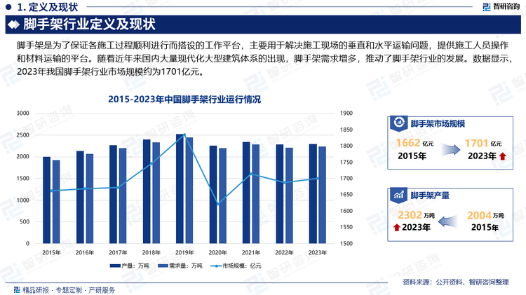 90年代以来，国内一些企业引进国外先进技术，研制和开发了多种新型脚手架，如插销式脚手架、轮扣式脚手架、方塔式脚手架，以及各种类型的爬架。目前，我国有部分脚手架企业已具备加工生产各种新型脚手架的能力，但国内市场还没有培育起来，施工企业对新型脚手架的认识还不足，采用新技术的能力还不够。随着近年来国内大量现代化大型建筑体系的出现，脚手架需求增多，推动了脚手架行业的发展。数据显示，2023年我国脚手架行业市场规模约为1701亿元。