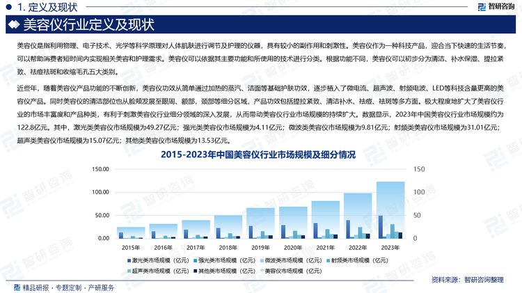 近些年，随着美容仪产品功能的不断创新，美容仪功效从简单通过加热的蒸汽、洁面等基础护肤功效，逐步植入了微电流、超声波、射频电波、LED等科技含量更高的美容仪产品。同时美容仪的清洁部位也从脸颊发展至眼周、额部，颈部等细分区域，产品功效包括提拉紧致、清洁补水、祛痘、祛斑等多方面。极大程度地扩大了美容仪行业的市场丰富度和产品种类，有利于刺激美容仪行业细分领域的深入发展，从而带动美容仪行业市场规模的持续扩大。数据显示，2023年中国美容仪行业市场规模约为122.8亿元。其中，激光类美容仪市场规模为49.27亿元；强光类美容仪市场规模为4.11亿元；微波类美容仪市场规模为9.81亿元；射频类美容仪市场规模为31.01亿元；超声类美容仪市场规模为15.07亿元；其他类美容仪市场规模为13.53亿元。