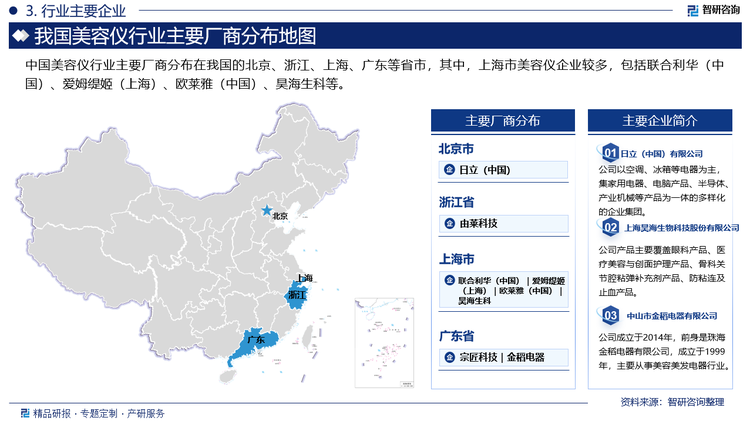 中国美容仪行业主要厂商分布在我国的北京、浙江、上海、广东等省市，其中，上海市美容仪企业较多，包括联合利华（中国）、爱姆缇姬（上海）、欧莱雅（中国）、昊海生科等。