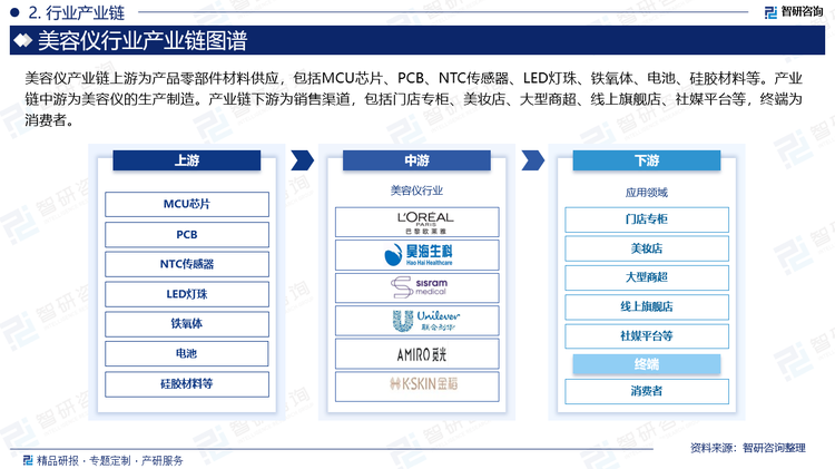 美容仪产业链上游为产品零部件材料供应，包括MCU芯片、PCB、NTC传感器、LED灯珠、铁氧体、电池、硅胶材料等。产业链中游为美容仪的生产制造。产业链下游为销售渠道，包括门店专柜、美妆店、大型商超、线上旗舰店、社媒平台等，终端为消费者。