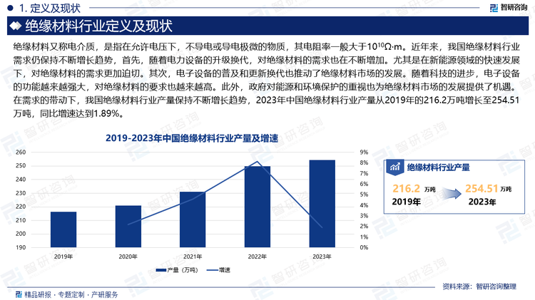 近年来，我国绝缘材料行业需求仍保持不断增长趋势，首先，随着电力设备的升级换代，对绝缘材料的需求也在不断增加。尤其是在新能源领域的快速发展下，对绝缘材料的需求更加迫切。其次，电子设备的普及和更新换代也推动了绝缘材料市场的发展。随着科技的进步，电子设备的功能越来越强大，对绝缘材料的要求也越来越高。此外，政府对能源和环境保护的重视也为绝缘材料市场的发展提供了机遇。在需求的带动下，我国绝缘材料行业产量保持不断增长趋势，2023年中国绝缘材料行业产量从2019年的216.2万吨增长至254.51万吨，同比增速达到1.89%。