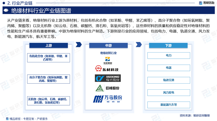 从产业链来看，绝缘材料行业上游为原材料，包括有机化合物（如苯酚、甲醛、苯乙烯等）、高分子聚合物（如环氧树脂、聚丙烯、聚酯等）以及无机物（如云母、石棉、碳酸钙、滑石粉、氢氧化铝等），这些原材料的质量和供应稳定性对绝缘材料的性能和生产成本具有重要影响。中游为绝缘材料的生产制造。下游则是行业的应用领域，与绝缘材料的发展具有较强的相关性。近年来，随着行业内企业技术的日益成熟，国内绝缘材料产品的性能不断提升，在耐高压、耐高温、耐腐蚀、耐辐照、耐冲击、阻燃等方面取得了突出的成果，其应用领域已从基础电气领域更多拓展到轨道交通、风力发电、新能源汽车、航天军工等，应用领域非常广泛。