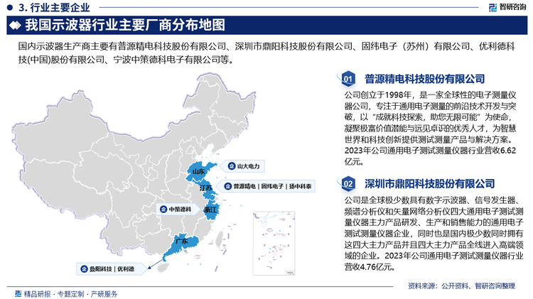 目前我国示波器行业竞争情况非常激烈。既有国际知名品牌，如泰克、安捷伦(现为是德科技)、罗德与施瓦茨等，也有国内品牌，如鼎阳科技、山大电力等。各企业在产品性能、价格、服务等方面展开竞争，以争夺市场份额。国产示波器厂商在技术创新和品牌建设方面的努力将有助于提升其在国内外市场的竞争力。同时，政府和行业协会也应给予相关政策和资源支持，推动整个行业的健康、可持续发展。目前，国内示波器行业领先企业主要有普源精电科技股份有限公司、深圳市鼎阳科技股份有限公司、固纬电子（苏州）有限公司、优利德科技(中国)股份有限公司、宁波中策德科电子有限公司等。