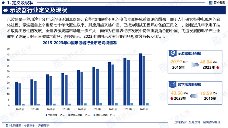 示波器自上个世纪七十年代诞生以来，其应用越来越广泛，已成为测试工程师必备的工具之一。随着近几年来电子技术取得突破性的发展，全世界示波器市场进一步扩大，而作为在世界经济发展中扮演重要角色的中国，飞速发展的电子产业也催生了更庞大的示波器需求市场。数据显示，2023年我国示波器行业市场规模约为46.04亿元。