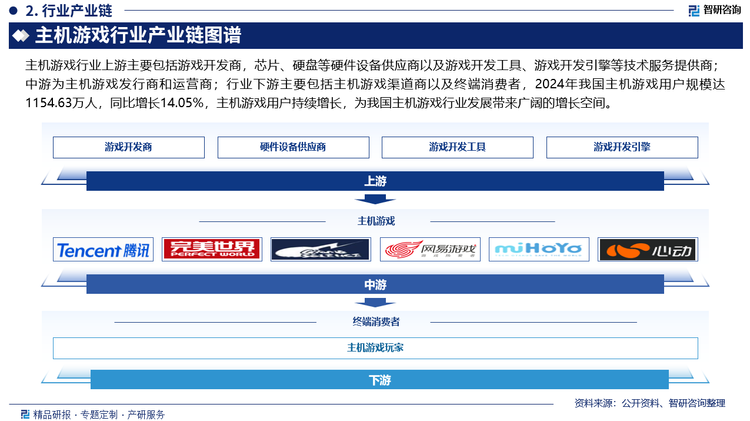 主机游戏行业上游主要包括游戏开发商，芯片、硬盘等硬件设备供应商以及游戏开发工具、游戏开发引擎等技术服务提供商；中游为主机游戏发行商和运营商；行业下游主要包括主机游戏渠道商以及终端消费者，2024年我国主机游戏用户规模达1154.63万人，同比增长14.05%，主机游戏用户持续增长，为我国主机游戏行业发展带来广阔的增长空间。