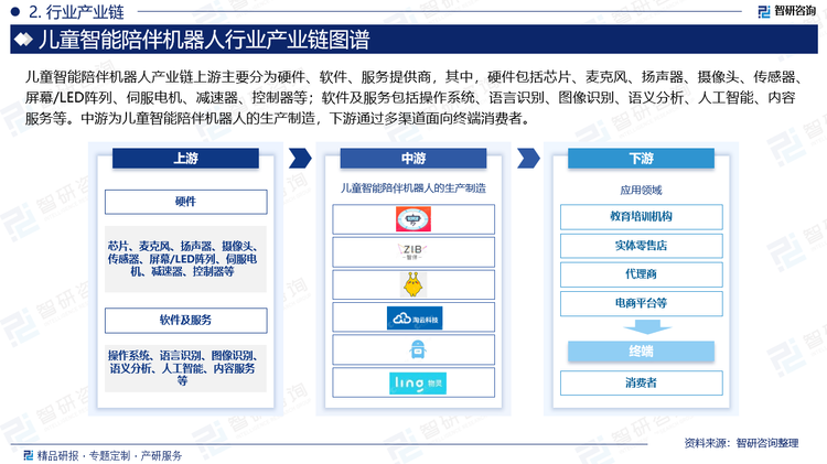 儿童智能陪伴机器人产业链上游主要分为硬件、软件、服务提供商，其中，硬件包括芯片、麦克风、扬声器、摄像头、传感器、屏幕/LED阵列、伺服电机、减速器、控制器等；软件及服务包括操作系统、语言识别、图像识别、语义分析、人工智能、内容服务等。中游为儿童智能陪伴机器人的生产制造，下游通过多渠道面向终端消费者。