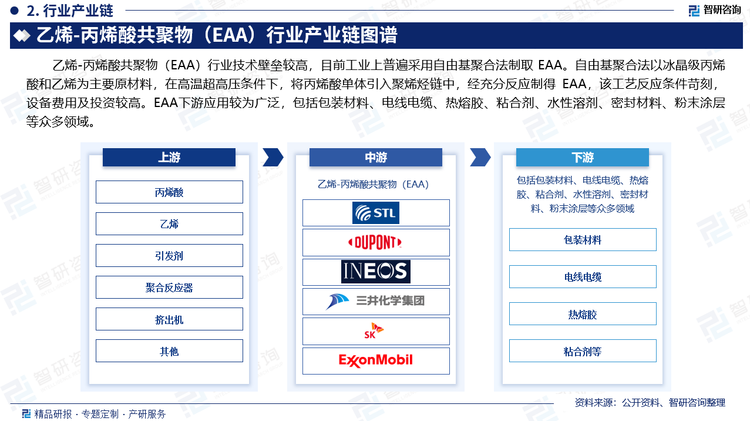 乙烯-丙烯酸共聚物（EAA）行业技术壁垒较高，目前工业上普遍采用自由基聚合法制取 EAA。自由基聚合法以冰晶级丙烯酸和乙烯为主要原材料，在高温超高压条件下，将丙烯酸单体引入聚烯烃链中，经充分反应制得 EAA，该工艺反应条件苛刻，设备费用及投资较高。EAA下游应用较为广泛，包括包装材料、电线电缆、热熔胶、粘合剂、水性溶剂、密封材料、粉末涂层等众多领域。