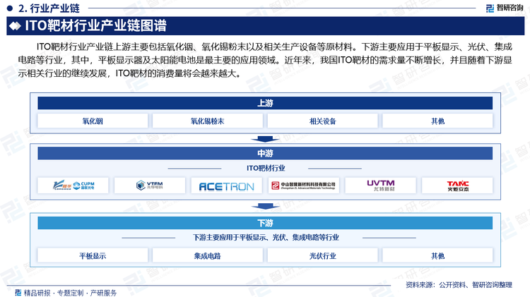 ITO靶材行业产业链上游主要包括氧化铟、氧化锡粉末以及相关生产设备等原材料。下游主要应用于平板显示、光伏、集成电路等行业，其中，平板显示器及太阳能电池是最主要的应用领域。近年来，我国ITO靶材的需求量不断增长，并且随着下游显示相关行业的继续发展，ITO靶材的消费量将会越来越大。