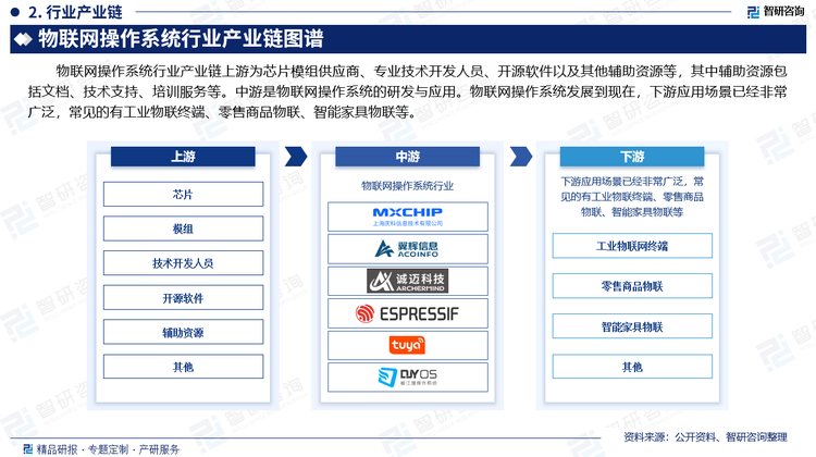 物联网操作系统行业产业链上游为芯片模组供应商、专业技术开发人员、开源软件以及其他辅助资源等，其中辅助资源包括文档、技术支持、培训服务等。中游是物联网操作系统的研发与应用。物联网操作系统发展到现在，下游应用场景已经非常广泛，常见的有工业物联终端、零售商品物联、智能家具物联等。