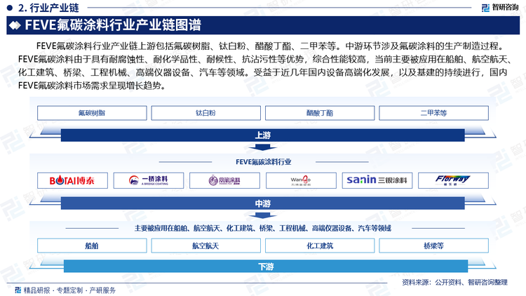 FEVE氟碳涂料行业产业链上游包括氟碳树脂、钛白粉、醋酸丁酯、二甲苯等。中游环节涉及氟碳涂料的生产制造过程。FEVE氟碳涂料由于具有耐腐蚀性、耐化学品性、耐候性、抗沾污性等优势，综合性能较高，当前主要被应用在船舶、航空航天、化工建筑、桥梁、工程机械、高端仪器设备、汽车等领域。受益于近几年国内设备高端化发展，以及基建的持续进行，国内FEVE氟碳涂料市场需求呈现增长趋势。