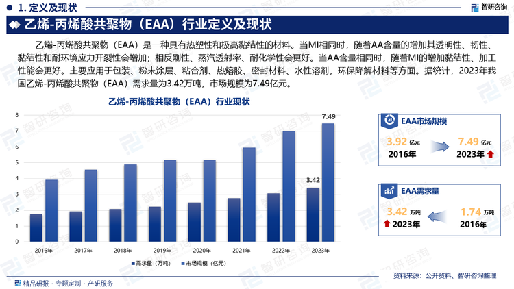 乙烯-丙烯酸共聚物（EAA）是一种具有热塑性和极高黏结性的材料。当MI相同时，随着AA含量的增加其透明性、韧性、黏结性和耐环境应力开裂性会增加；相反刚性、蒸汽透射率、耐化学性会更好。当AA含量相同时，随着MI的增加黏结性、加工性能会更好。主要应用于包装、粉末涂层、粘合剂、热熔胶、密封材料、水性溶剂，环保降解材料等方面。据统计，2023年我国乙烯-丙烯酸共聚物（EAA）需求量为3.42万吨，市场规模为7.49亿元。