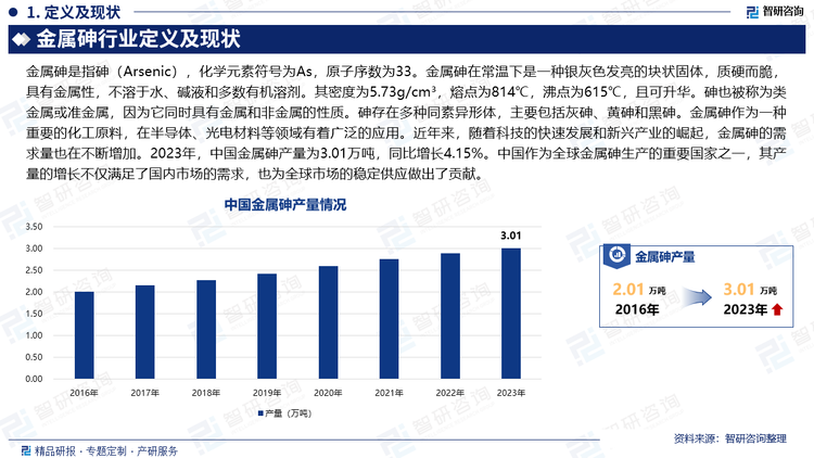 金属砷作为一种重要的化工原料，在半导体、光电材料等领域有着广泛的应用。近年来，随着科技的快速发展和新兴产业的崛起，金属砷的需求量也在不断增加。2023年，中国金属砷产量为3.01万吨，同比增长4.15%。中国作为全球金属砷生产的重要国家之一，其产量的增长不仅满足了国内市场的需求，也为全球市场的稳定供应做出了贡献。